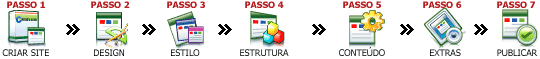 7 passos construtor de sites